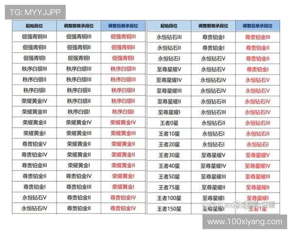 王者荣耀国际服S42赛季段位继承规则是什么，新手如何提前规划？